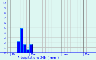 Graphique des précipitations prvues pour Taxenne