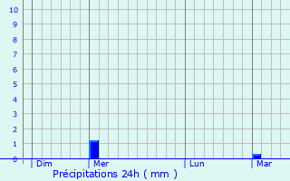Graphique des précipitations prvues pour Secourt