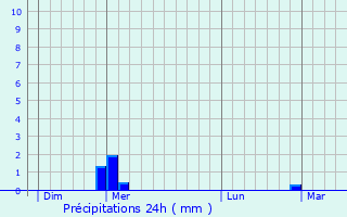 Graphique des précipitations prvues pour Mausoleo