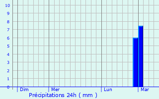 Graphique des précipitations prvues pour Ruiselede