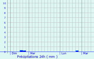Graphique des précipitations prvues pour Gisy-les-Nobles