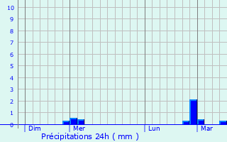 Graphique des précipitations prvues pour Palairac