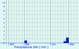 Graphique des précipitations prvues pour Dudelange