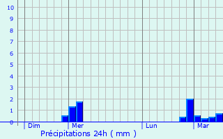 Graphique des précipitations prvues pour Villar-Saint-Anselme