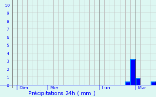 Graphique des précipitations prvues pour Claira