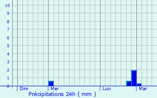 Graphique des précipitations prvues pour Ernster