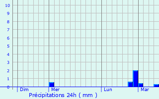 Graphique des précipitations prvues pour Altrier