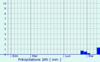 Graphique des précipitations prvues pour Saint-Maximin-la-Sainte-Baume