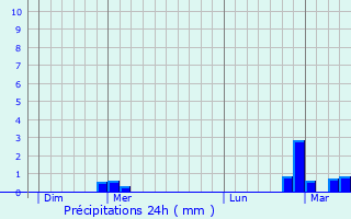 Graphique des précipitations prvues pour Planzes