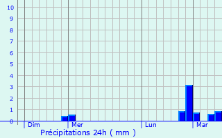 Graphique des précipitations prvues pour Montner