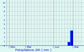 Graphique des précipitations prvues pour Saint-Andol-de-Clerguemort