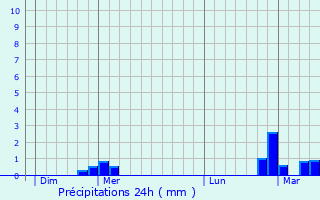Graphique des précipitations prvues pour Saint-Arnac