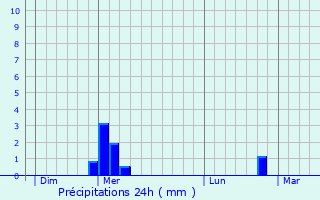 Graphique des précipitations prvues pour Pavezin