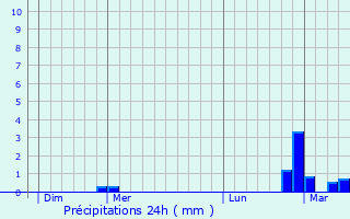 Graphique des précipitations prvues pour Corneilla-la-Rivire