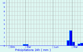 Graphique des précipitations prvues pour Pzilla-la-Rivire