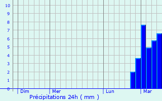 Graphique des précipitations prvues pour Saint-Saturnin-ls-Avignon