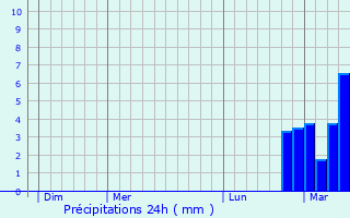 Graphique des précipitations prvues pour Le Pontet