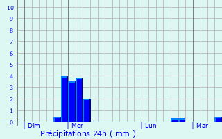 Graphique des précipitations prvues pour Chtillon-en-Michaille