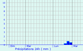 Graphique des précipitations prvues pour Pont-Saint-Mard