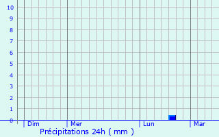 Graphique des précipitations prvues pour Auffay