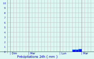 Graphique des précipitations prvues pour Molinons