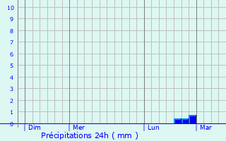 Graphique des précipitations prvues pour Fontenay-de-Bossery