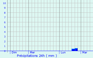 Graphique des précipitations prvues pour Gastins