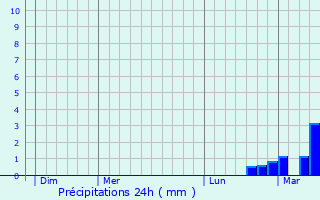 Graphique des précipitations prvues pour Carqueiranne