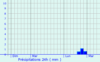 Graphique des précipitations prvues pour Barenton-sur-Serre