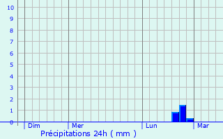 Graphique des précipitations prvues pour La Neuville-en-Beine