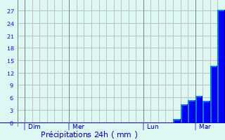 Graphique des précipitations prvues pour Livron-sur-Drme