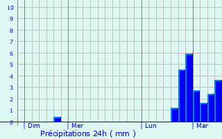 Graphique des précipitations prvues pour Coulomby