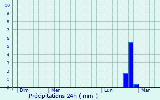 Graphique des précipitations prvues pour Feyzin