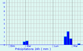 Graphique des précipitations prvues pour Saudron