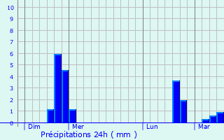 Graphique des précipitations prvues pour Wintrange