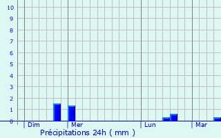 Graphique des précipitations prvues pour Slatina