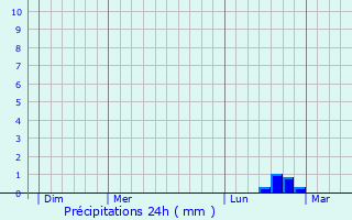 Graphique des précipitations prvues pour Cierges