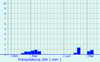 Graphique des précipitations prvues pour Chassignolles