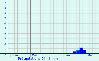 Graphique des précipitations prvues pour Mauregny-en-Haye