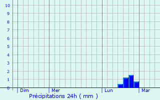 Graphique des précipitations prvues pour Bouilly