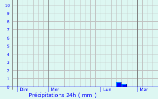 Graphique des précipitations prvues pour Gondecourt
