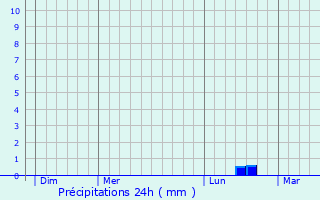 Graphique des précipitations prvues pour Dunkerque