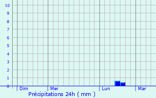 Graphique des précipitations prvues pour Bauvin