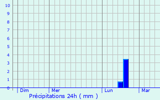 Graphique des précipitations prvues pour Leforest