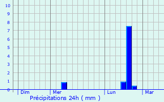 Graphique des précipitations prvues pour Bambecque