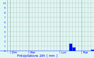 Graphique des précipitations prvues pour Sars-le-Bois