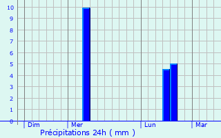 Graphique des précipitations prvues pour Thiennes