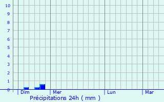 Graphique des précipitations prvues pour Hellimer