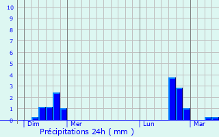 Graphique des précipitations prvues pour Bech