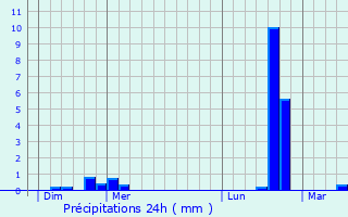 Graphique des précipitations prvues pour Kayl